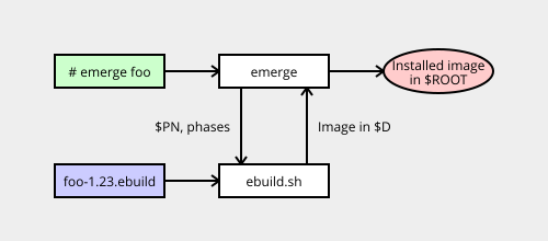 How emerge, ebuild and foo.ebuild interact